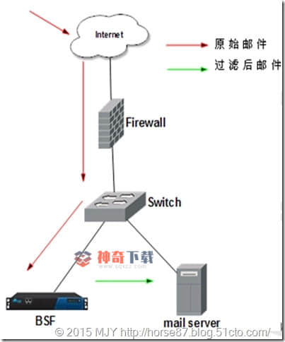 邮件网关品牌(云邮件网关)