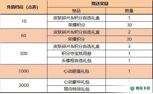 《王者荣耀》3月9日全服不停机更新_王者荣耀教程玩法_神奇下载