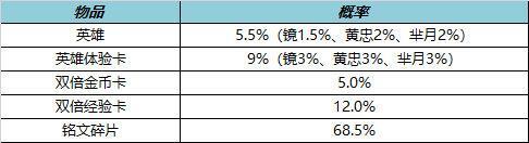 《王者荣耀》3月9日全服不停机更新_王者荣耀教程玩法_神奇下载