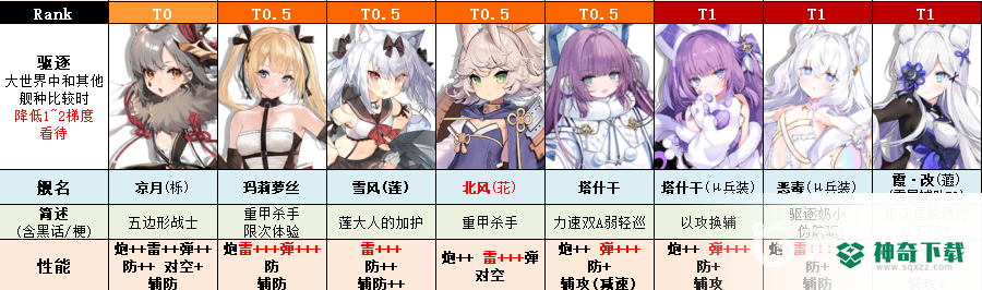 碧蓝航线角色强度榜2022年8月排行是什么样的？_碧蓝航线教程_神奇下载
