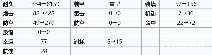 碧蓝航线英王乔治五世强度怎么样？_碧蓝航线攻略玩法_神奇下载