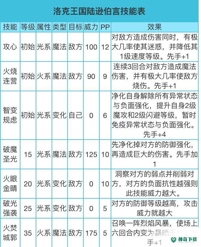 洛克王国伯言值得练吗？_洛克王国教程攻略_神奇下载