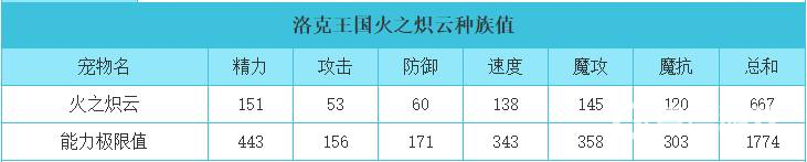 洛克王国火之炽云厉害吗？_洛克王国攻略分享_神奇下载