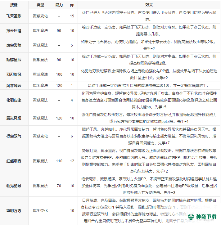洛克王国凌羽圣翼王技能是什么？_洛克王国教程分享_神奇下载