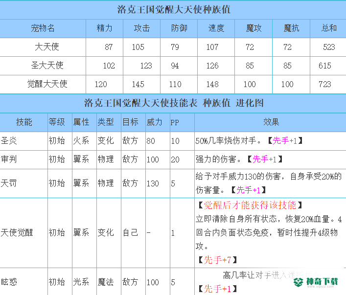 洛克王国觉醒大天使厉害吗？_洛克王国教程攻略_神奇下载