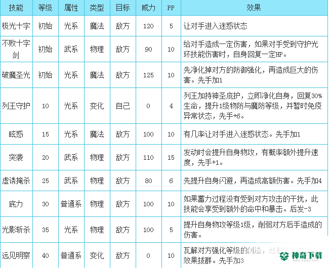 洛克王国骑士迪莫技能怎么搭配？_洛克王国攻略玩法_神奇下载