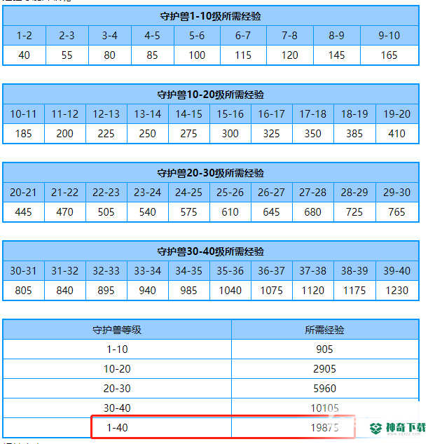 洛克王国守护兽满级要多少灵兽丹？_洛克王国教程分享_神奇下载