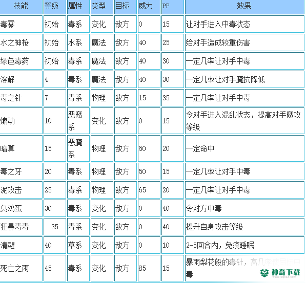 洛克王国毒王技能表都有哪些？_洛克王国玩法分享_神奇下载