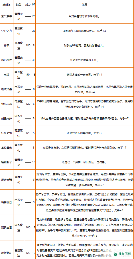 洛克王国青钟翾狐什么性格好？_洛克王国玩法分享_神奇下载