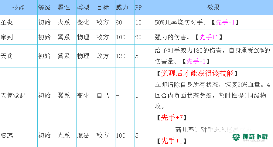 洛克王国觉醒大天使技能是什么？_洛克王国攻略教程_神奇下载