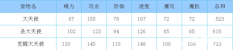 洛克王国觉醒大天使技能是什么？_洛克王国攻略教程_神奇下载