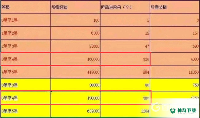 三国杀手游三星升四星需要多少进阶丹？_三国杀教程玩法_神奇下载