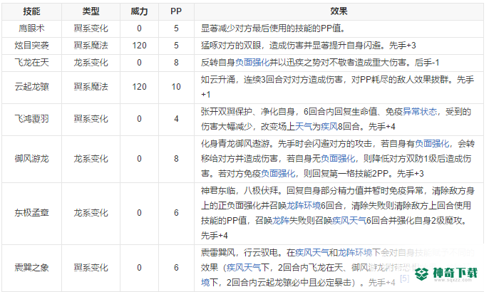 洛克王国龙意郎君技能如何搭配？_洛克王国攻略_神奇下载
