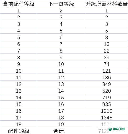 明日之后19配要多少材料？_明日之后攻略_神奇下载