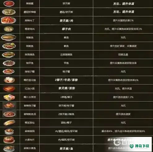 明日之后食谱都有哪些？_明日之后教程_神奇下载