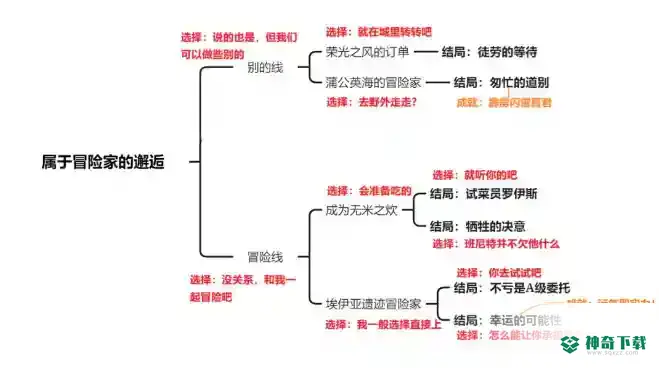 原神班尼特邀约事件成就选择一览_原神攻略玩法_神奇下载