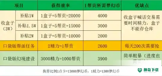 梦幻西游帮贡口袋刷还是收盒子？_梦幻西游手游攻略分享_神奇下载