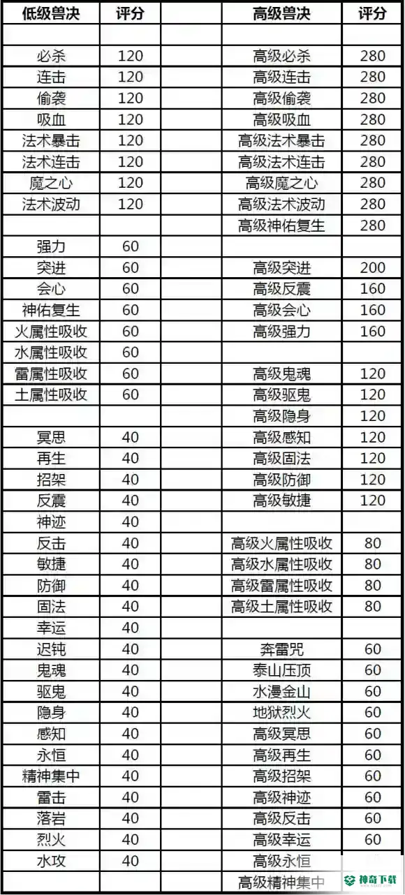 梦幻西游手游高级兽决怎么评分？_梦幻西游手游攻略教程_神奇下载