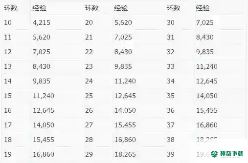 梦幻西游手游跑环给多少经验？_梦幻西游手游攻略教程_神奇下载