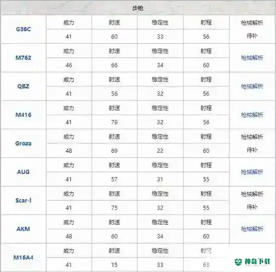 和平精英最新枪械伤害排行表都有哪些？_和平精英教程攻略_神奇下载