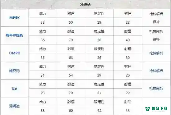 和平精英最新枪械伤害排行表都有哪些？_和平精英教程攻略_神奇下载