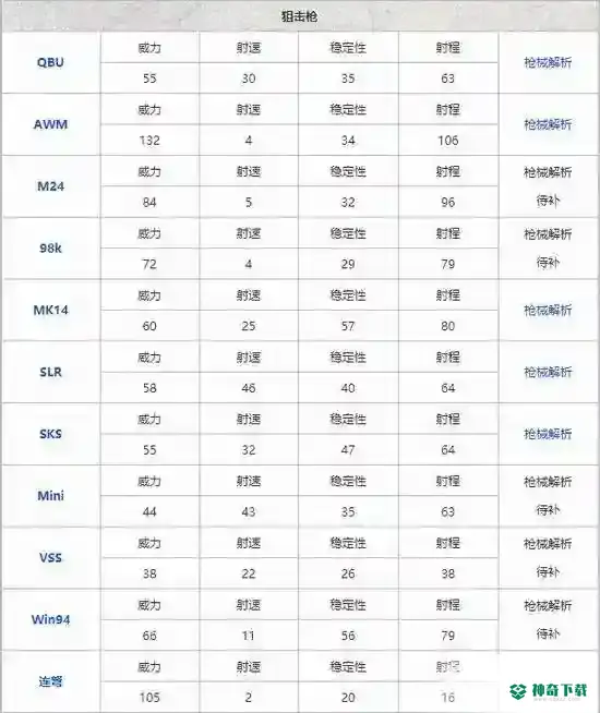 和平精英最新枪械伤害排行表都有哪些？_和平精英教程攻略_神奇下载