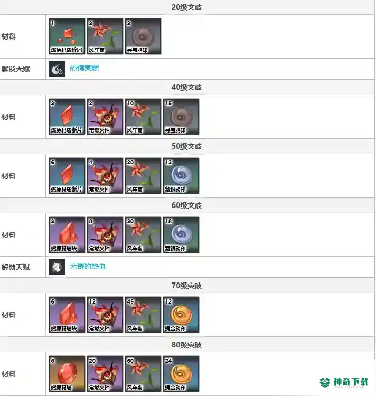 原神班尼特升级材料有哪些？_原神玩法分享_神奇下载