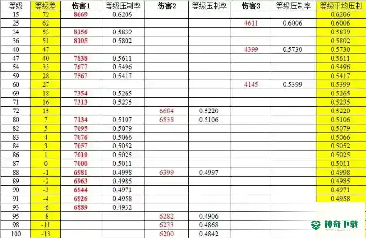 原神有等级压制吗？_原神攻略_神奇下载