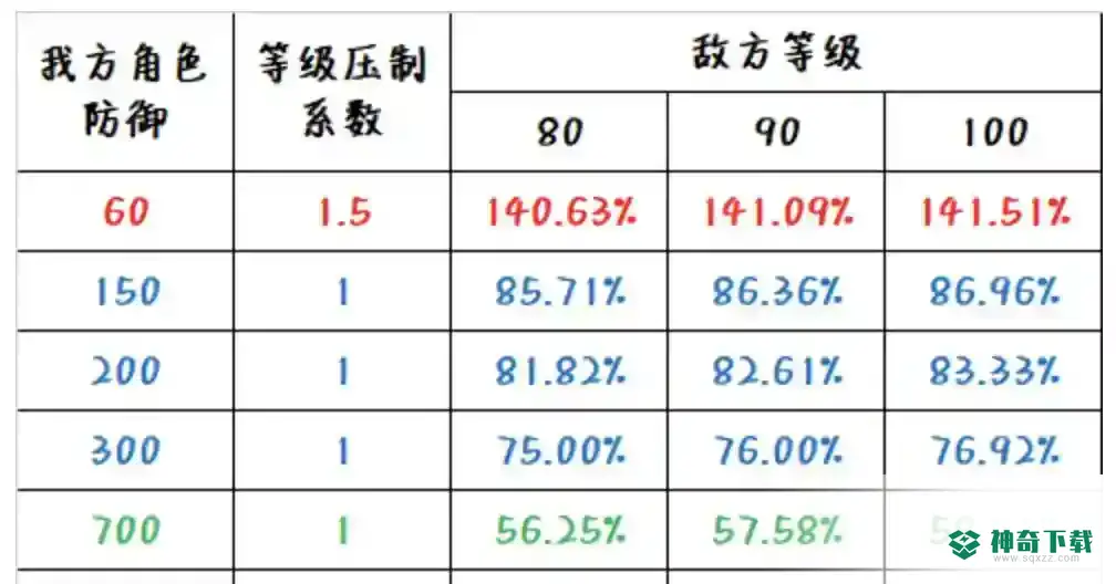 原神有等级压制吗？_原神攻略_神奇下载