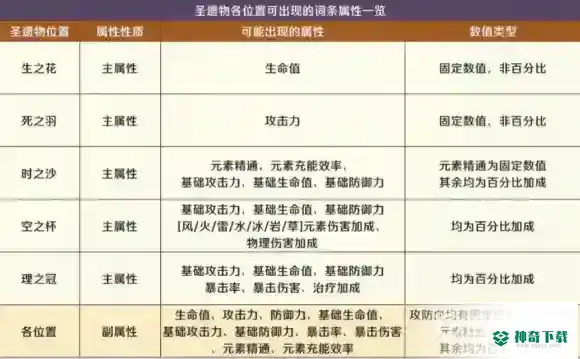 原神圣遗物属性有什么？_原神教程玩法_神奇下载