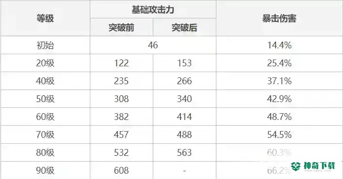 原神护摩之杖90级属性是什么？_原神攻略教程_神奇下载