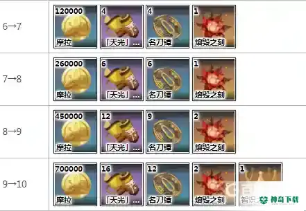 原神雷神天赋升级材料是什么？_原神教程玩法_神奇下载