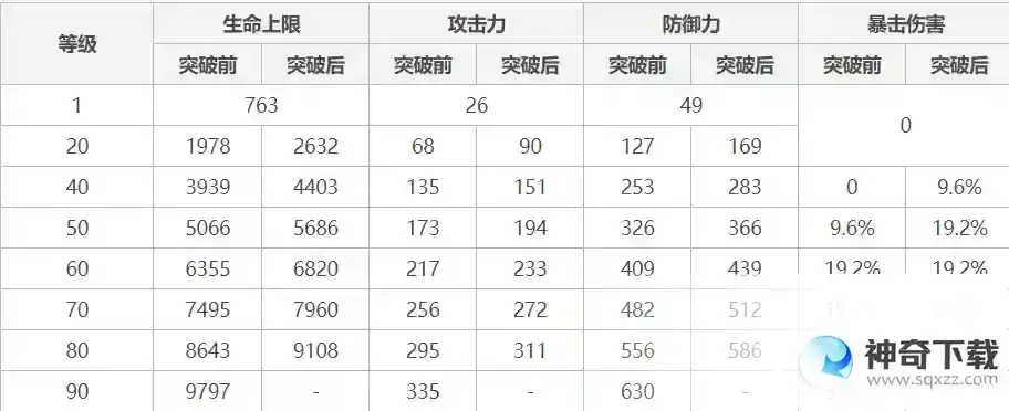 原神甘雨突破加什么属性？_原神教程玩法_神奇下载
