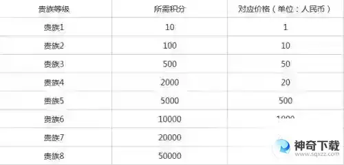 王者荣耀贵族等级分别是多少钱？_王者荣耀攻略玩法_神奇下载