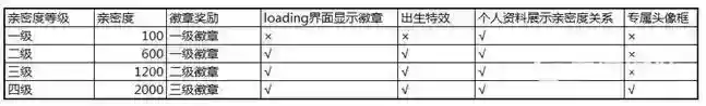 王者4级亲密度是多少？_王者荣耀攻略_神奇下载