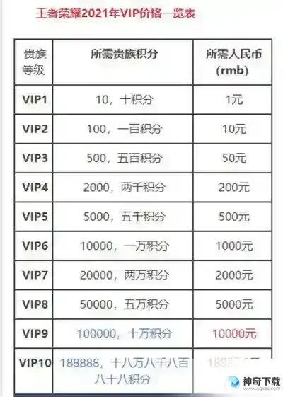 王者荣耀v10要充多少?_王者荣耀攻略玩法_神奇下载
