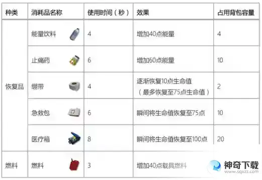 消耗品急救包的道具描述及道具功能是什么？_香肠派对攻略_神奇下载
