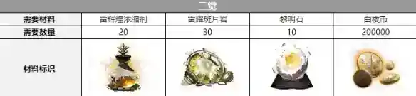 《白夜极光》米迦勒三觉材料一览_白夜极光教程攻略_神奇下载站