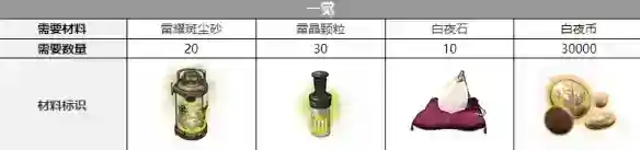 《白夜极光》米迦勒三觉材料一览_白夜极光教程攻略_神奇下载站