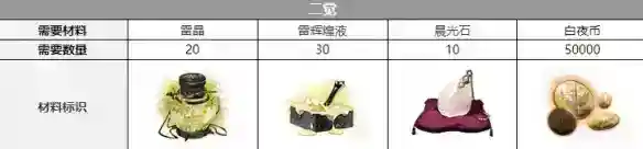 《白夜极光》米迦勒三觉材料一览_白夜极光教程攻略_神奇下载站