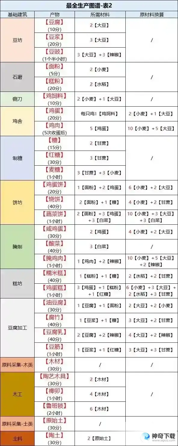 桃源深处有人家最全生产图谱_桃源深处有人家教程_神奇下载站