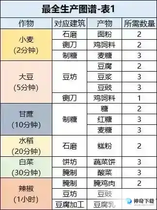桃源深处有人家最全生产图谱_桃源深处有人家教程_神奇下载站