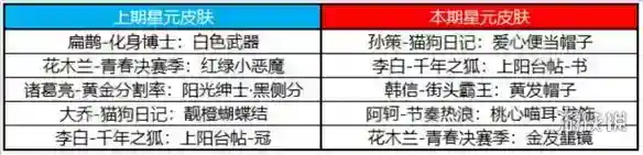 《王者荣耀》3月16日全服不停机更新_王者荣耀教程分享_神奇下载站