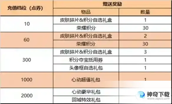 《王者荣耀》3月16日全服不停机更新_王者荣耀教程分享_神奇下载站
