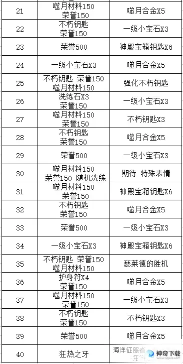 《暗黑破坏神不朽》海洋征服者有什么奖励_暗黑破坏神:不朽玩法分享_神奇下载站