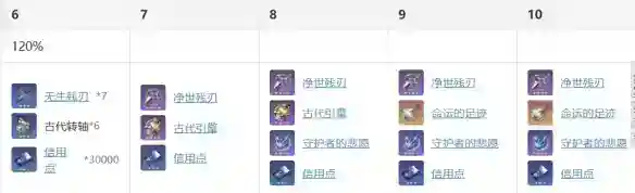 《崩坏星穹铁道》克拉拉材料需求