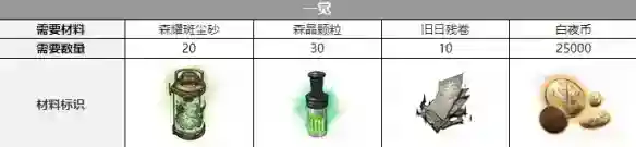 《白夜极光》希卡蕾三觉材料分享