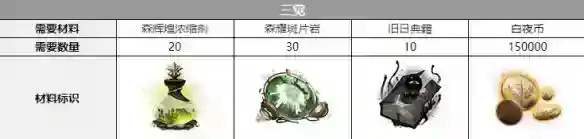 《白夜极光》希卡蕾三觉材料分享