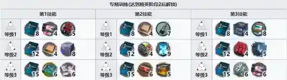 《明日方舟》伊内丝材料消耗