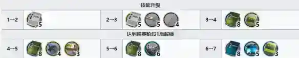 《明日方舟》伊内丝材料消耗